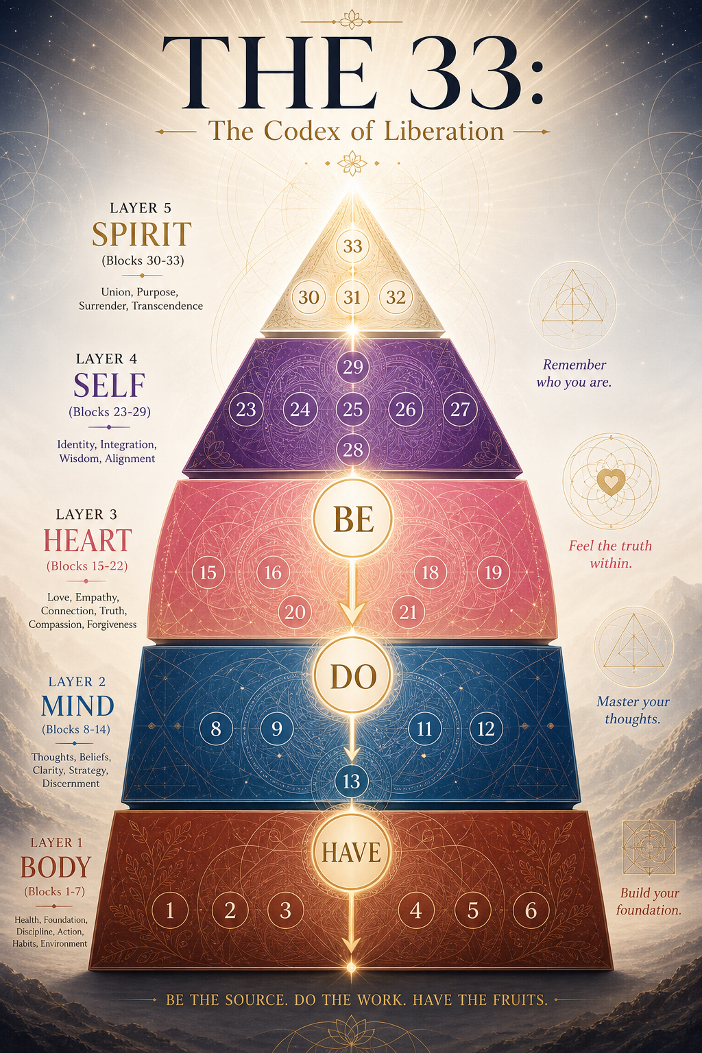 THE 33 Visual Map showing all 33 blocks organized across 5 layers: Body, Mind, Heart, Self, and Spirit